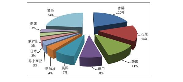 2015年Q2入境旅游接待人次排名前十位的客源地国家或地区