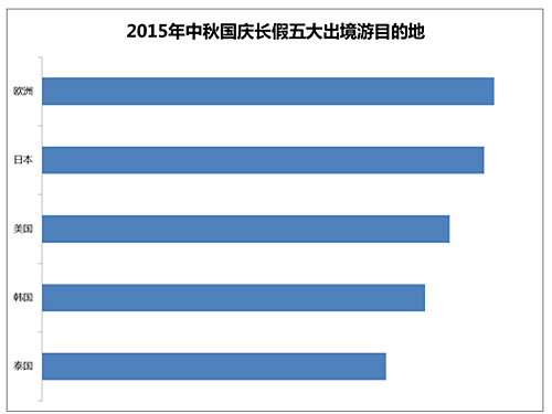 芒果网《2015年中秋国庆长假出游趋势报告》：2015年中秋国庆长假五大出境游目的地