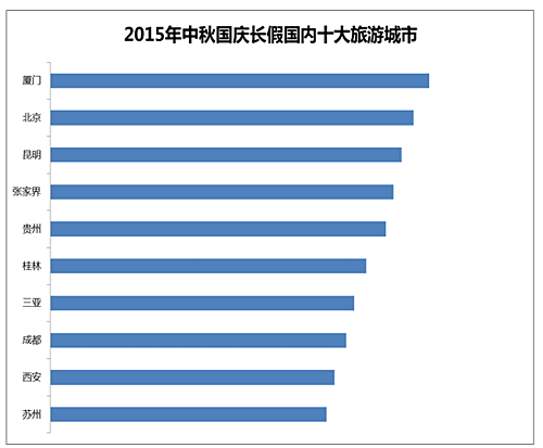 芒果网《2015年中秋国庆长假出游趋势报告》：2015年中秋国庆长假国内十大旅游城市