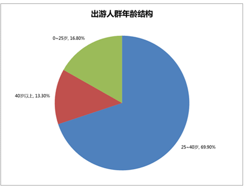 芒果网《2015年中秋国庆长假出游趋势报告》：2015中秋国庆长假出游人群年龄结构