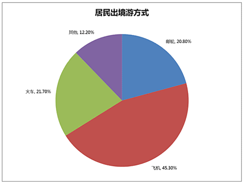 芒果网《2015年中秋国庆长假出游趋势报告》：旅游者出境游方式