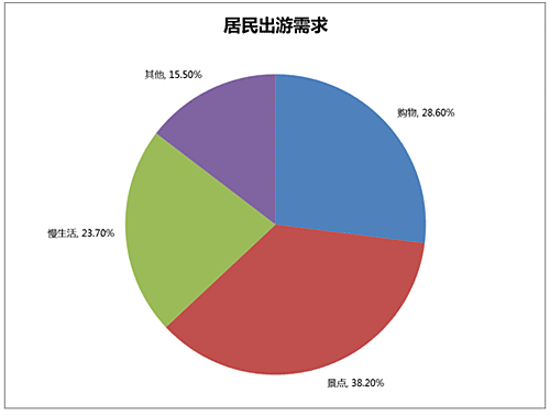 芒果网《2015年中秋国庆长假出游趋势报告》：出游需求