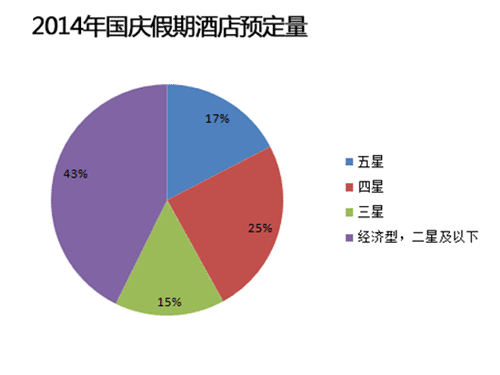 芒果网《2015年中秋国庆长假出游趋势报告》：2014年国庆假期酒店预定量