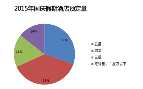 芒果网《2015年中秋国庆长假出游趋势报告》：2015年国庆假期酒店预定量