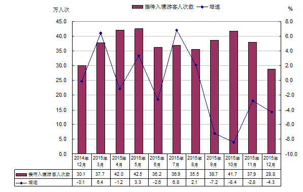 接待入境游客情况